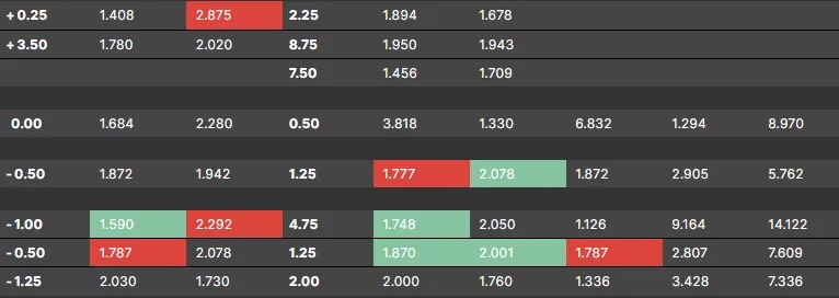 Variações de odds destacadas a verde e a vermelho